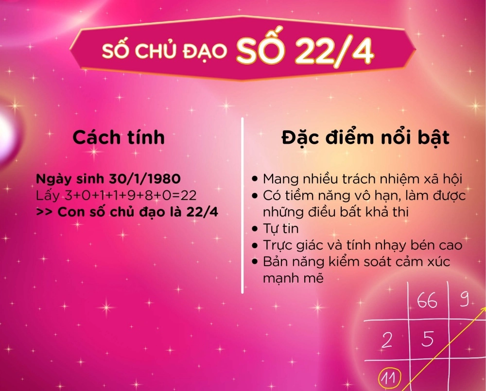 Thực hành hướng dẫn cách tính số chủ đạo để hiểu rõ bản thân