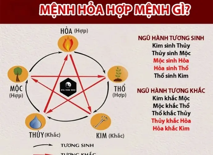 Người mệnh Hỏa hợp mệnh gì theo ngũ hành phong thủy?