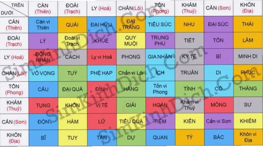Bảng tra 64 quẻ Kinh Dịch