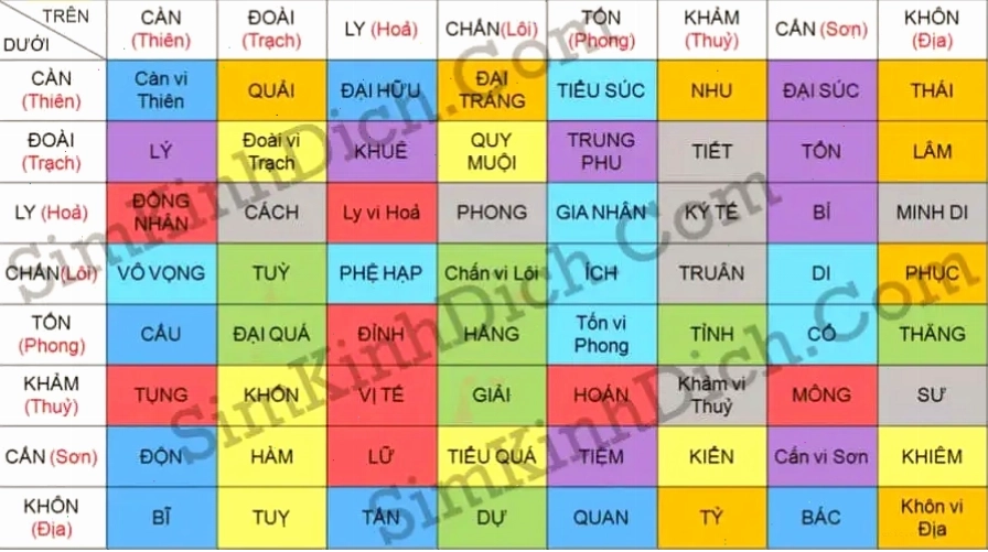 Bảng tra cứu 64 quẻ Kinh Dịch