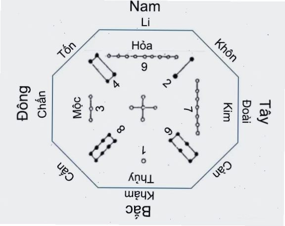 Biểu đồ Bát Quái trong phong thủy sim