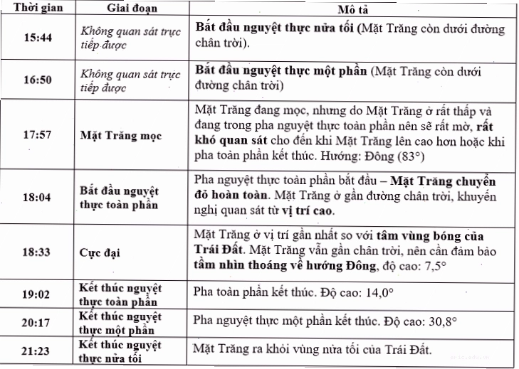 Các giai đoạn quan sát nguyệt thực để hiểu rõ hơn về hiện tượng trăng máu