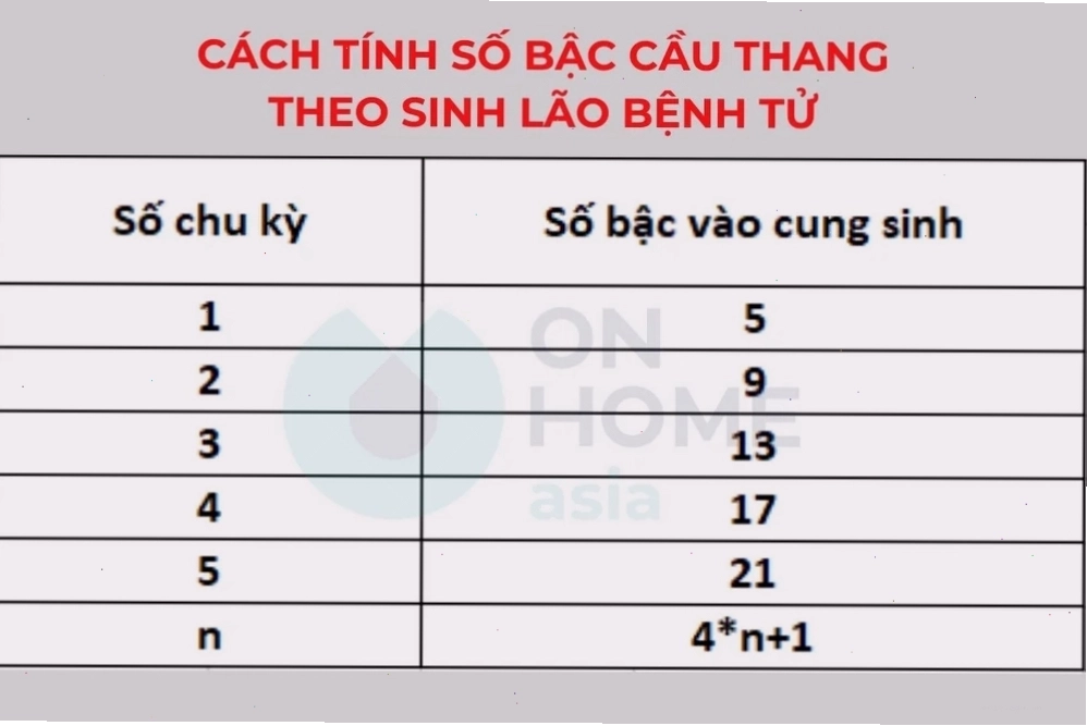 Cách tính bậc cầu thang theo quy luật sinh lão bệnh tử