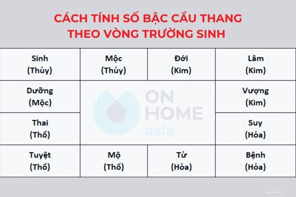Cách tính bậc cầu thang theo vòng Trường Sinh