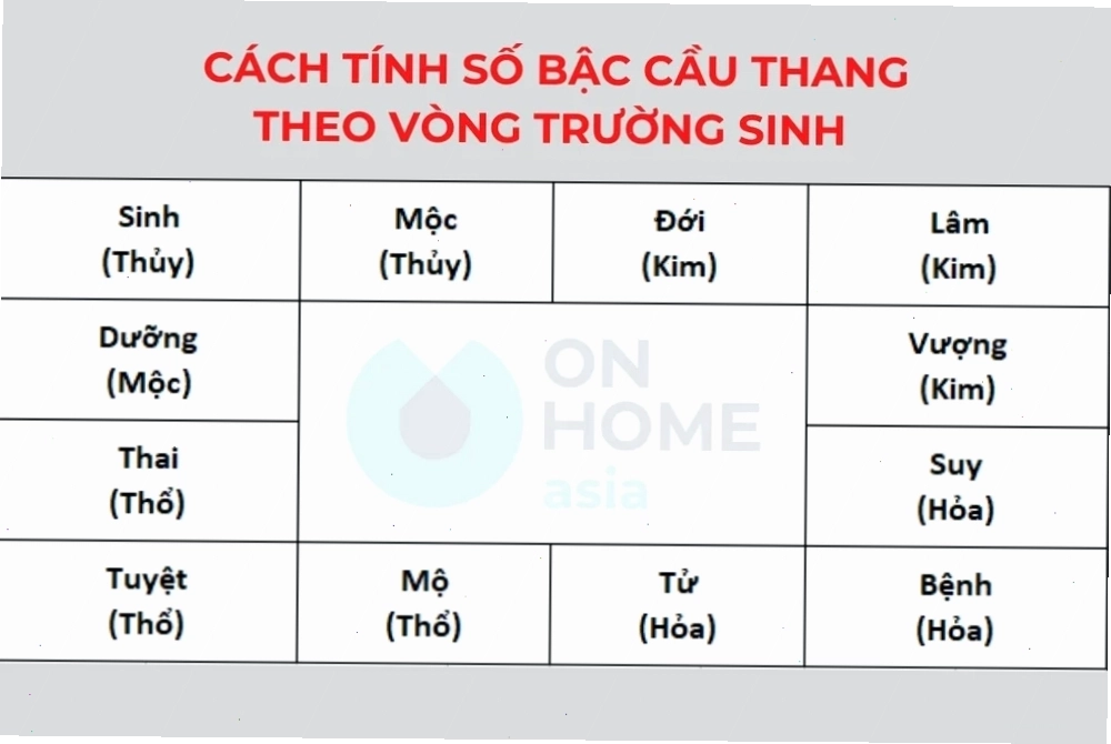 Cách tính bậc cầu thang theo vòng Trường Sinh