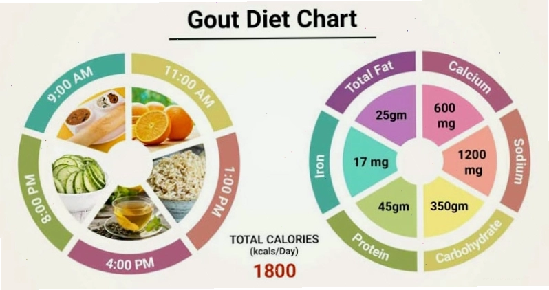 Chế độ ăn uống có ảnh hưởng rất lớn đến diễn tiến của bệnh gout