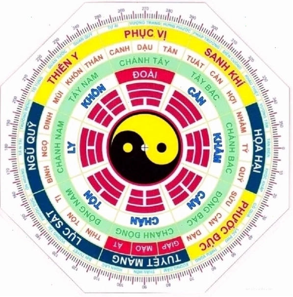 Gia chủ xác định hướng nhà hợp phong thủy dựa theo Bát Trạch