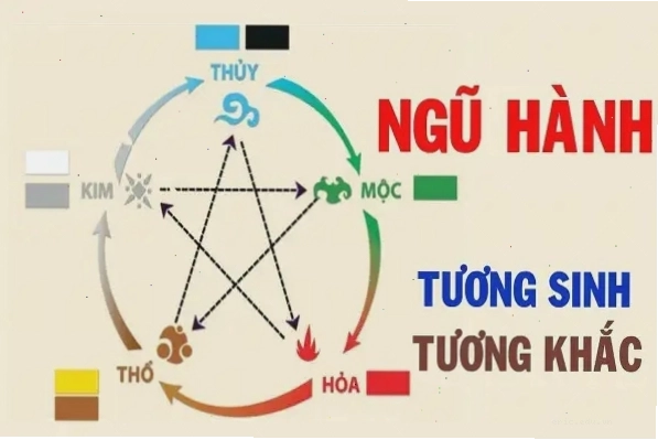 Ngũ hành trong sim phong thủy