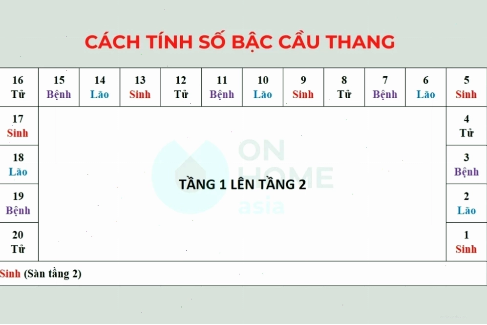 Quy luật Sinh Lão Bệnh Tử trong tính bậc cầu thang