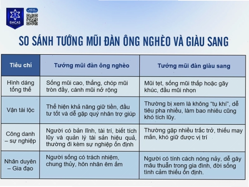 So sánh tướng mũi đàn ông nghèo và giàu sang