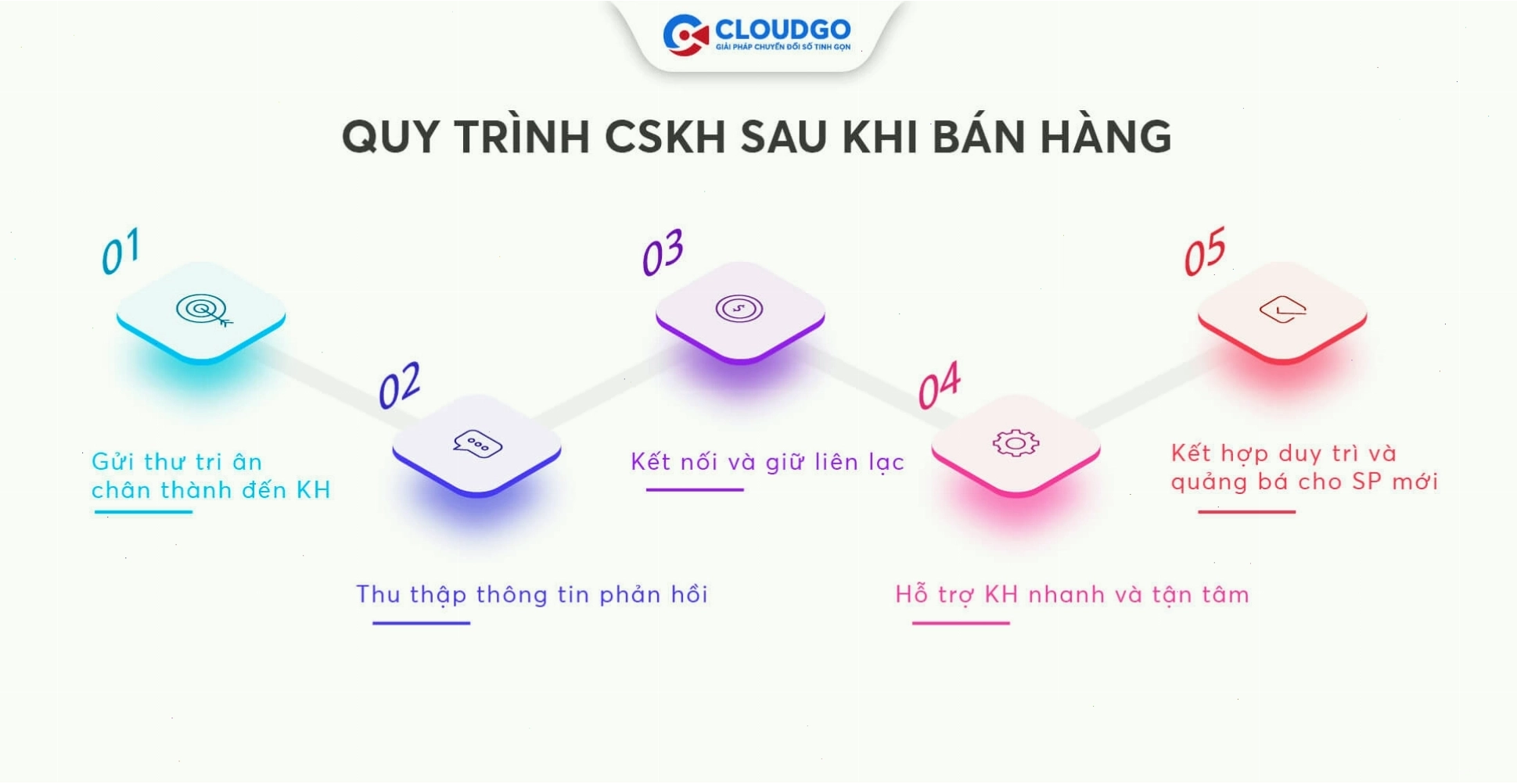 Sơ đồ quy trình chăm sóc khách hàng sau khi bán hàng