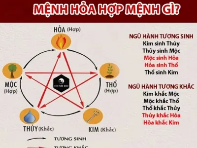 Người mệnh Hỏa hợp mệnh gì theo ngũ hành phong thủy?